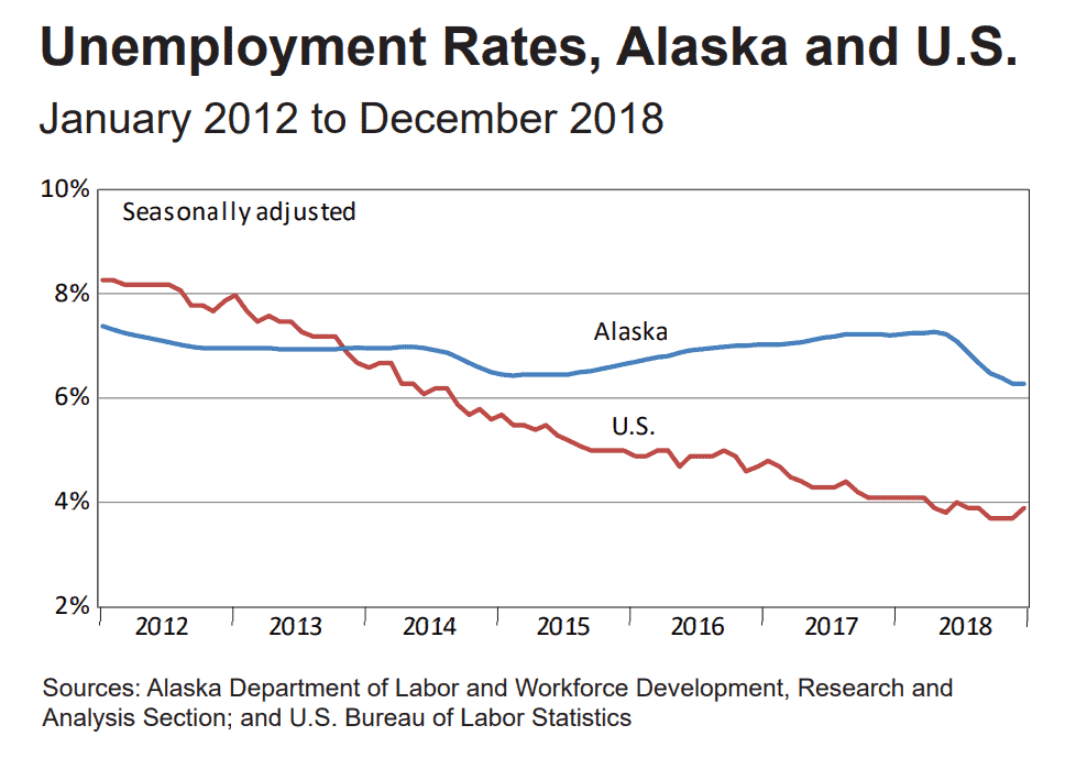 December Employment Down 0.3 Percent from Last Year; Unemployment Rate at 6.3 Percent - Alaska ...