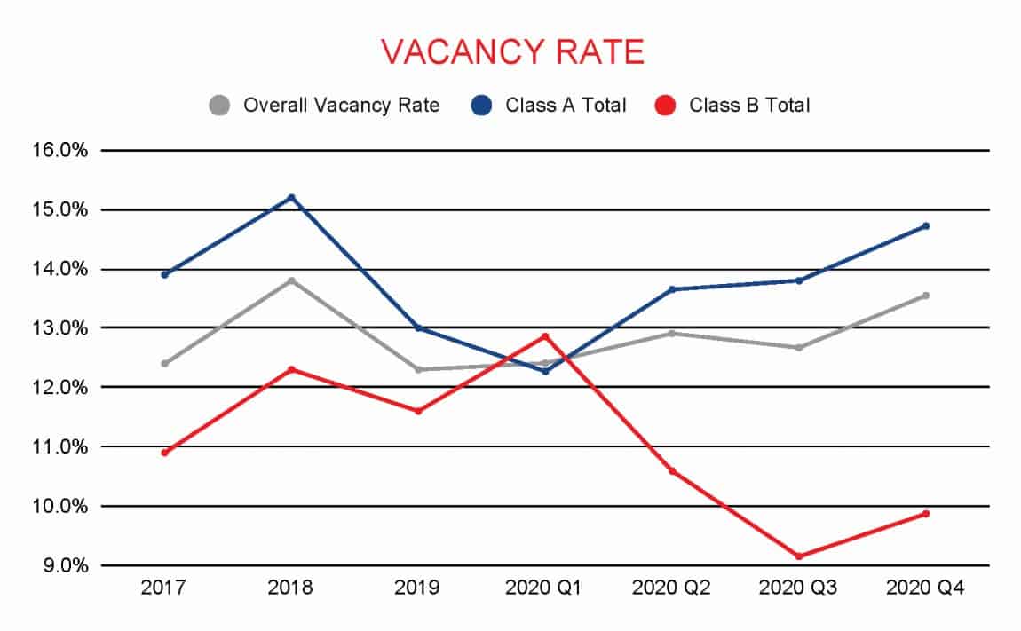 Q4 Vacany Rate (2017-2020)