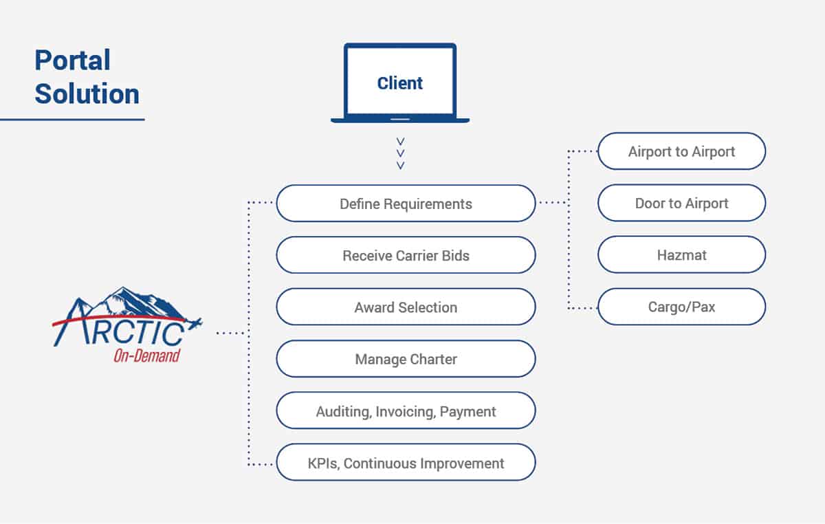 Portal Solution Portal solution graphic