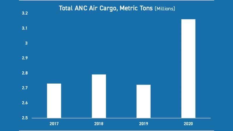 ANC Ranked World’s Fourth Busiest Cargo Airport in 2020