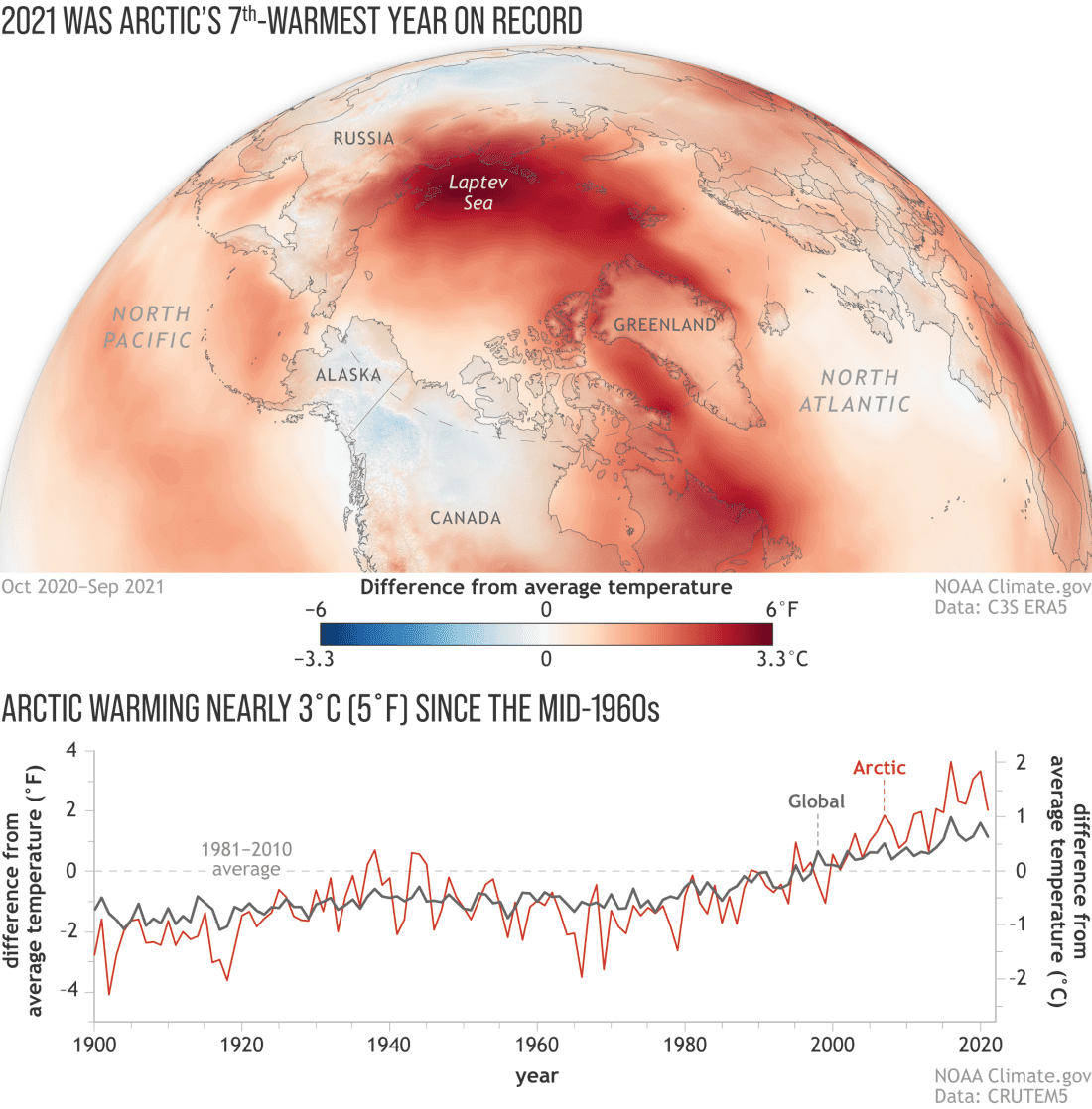 Warming Arctic