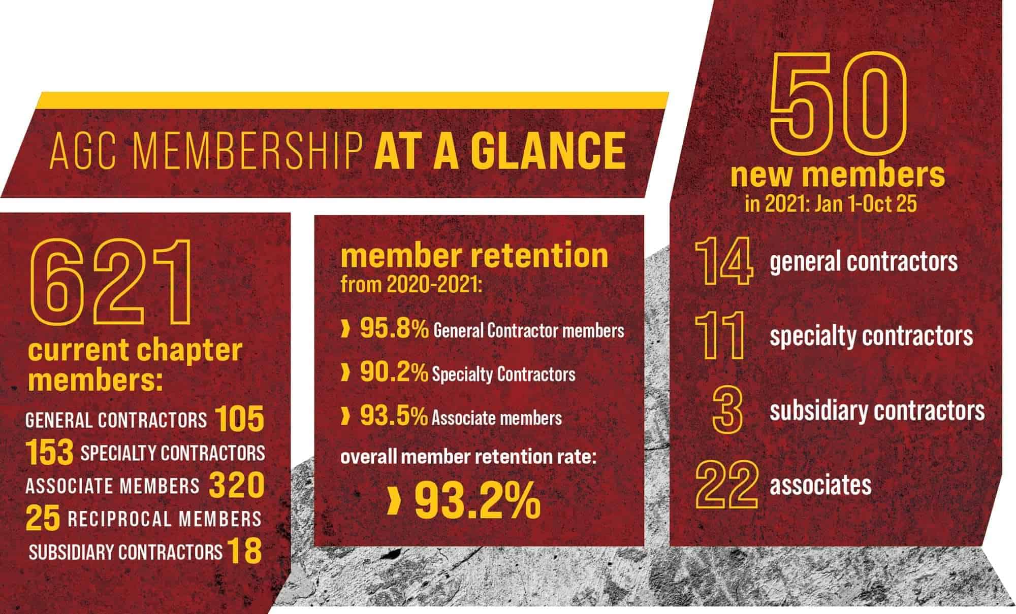 AGC Membership at a Glance info graphic of AGC's current membership numbers