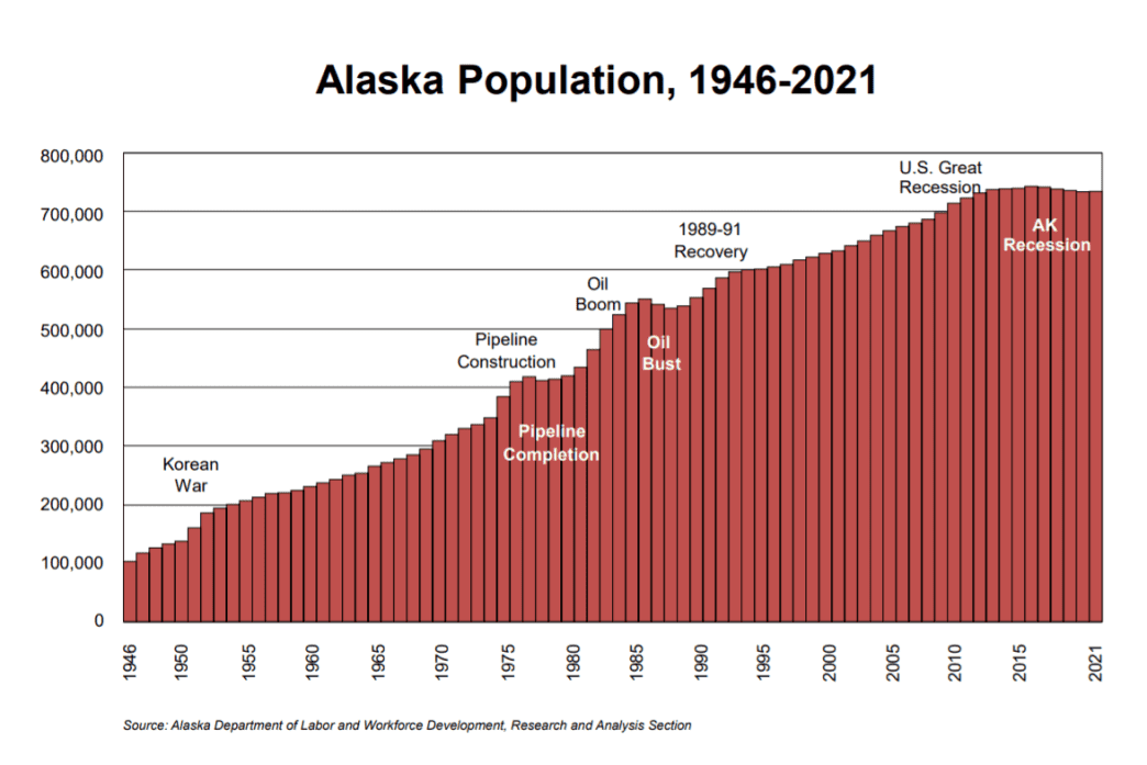 Alaska population graph