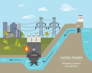 Renewable energy infographic. Hydro power station. Global environmental problems