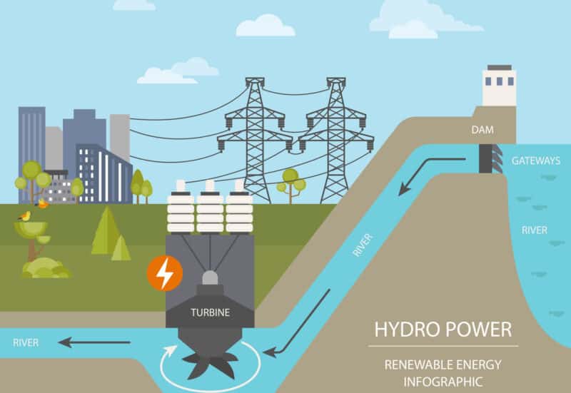 Hydro Power infographic