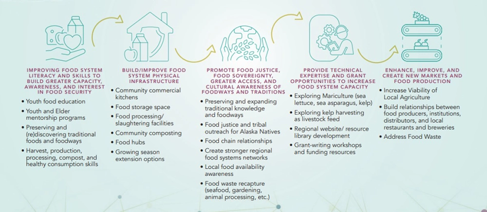 Plan reccomendations for  increasing the state’s food production