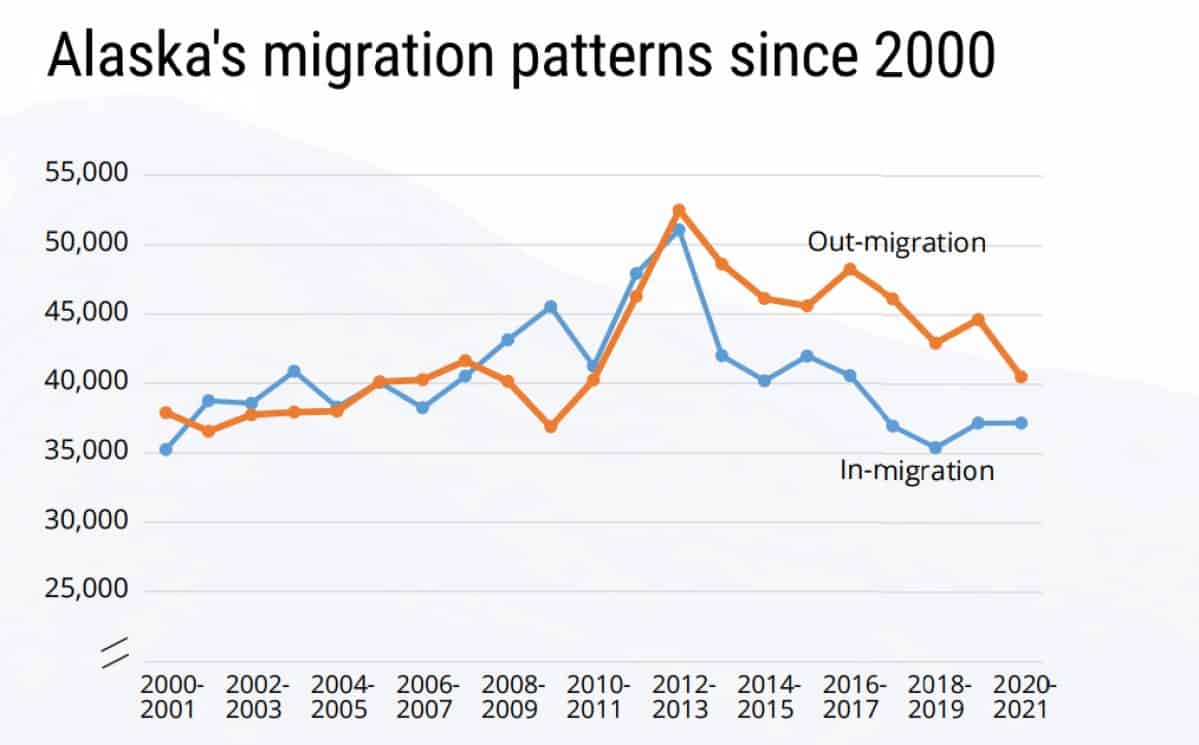 RDC migration chart