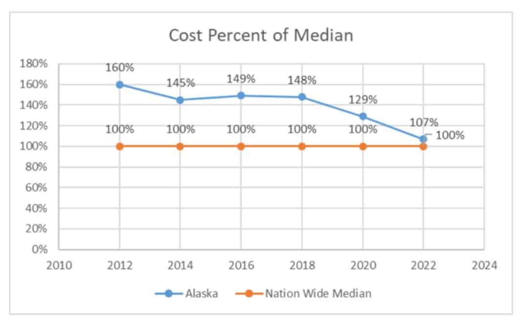 Workers’ Comp Costs Drop in 2022
